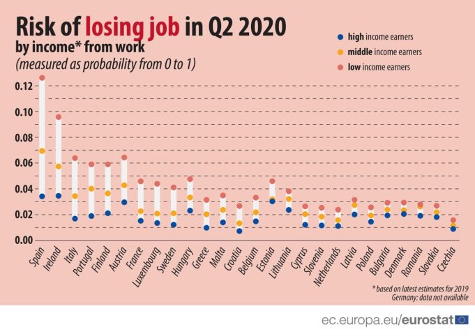 Eurostat: Καλή η επίδοση της Ελλάδας στην προστασία της εργασίας εν μέσω πανδημίας - ΔΙΕΘΝΗ