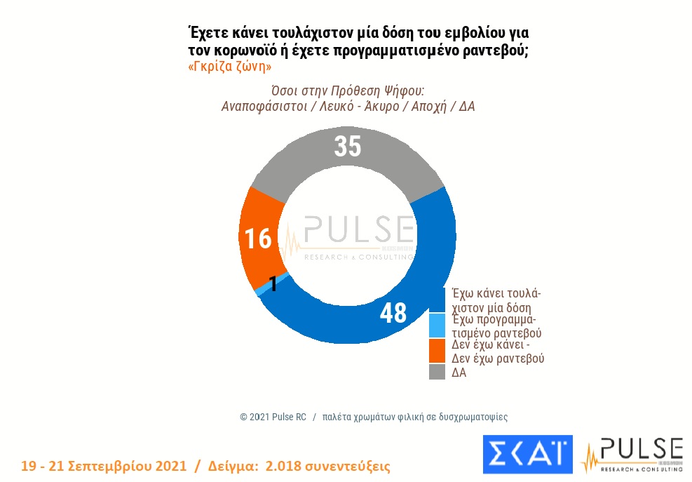 Δημοσκόπηση: Ποιος είναι ο Ελληνας αρνητής εμβολιασμού - ΕΛΛΑΔΑ