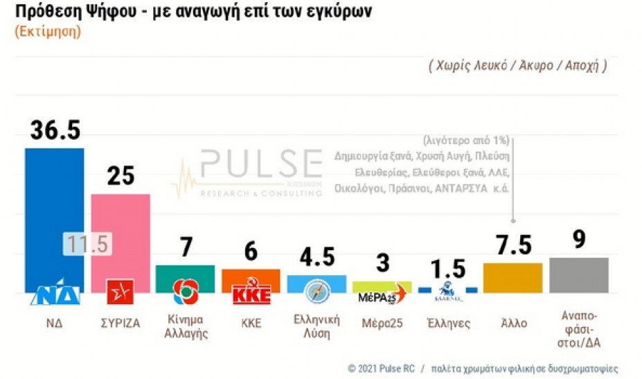 Δημοσκόπηση Pulse: 11,5% η διαφορά ΝΔ–ΣΥΡΙΖΑ – Πώς κρίνουν οι πολίτες Μητσοτάκη και Τσίπρα - ΠΟΛΙΤΙΚΗ