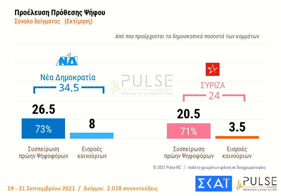 Δημοσκόπηση Pulse: 11,5% η διαφορά ΝΔ–ΣΥΡΙΖΑ – Πώς κρίνουν οι πολίτες Μητσοτάκη και Τσίπρα - ΠΟΛΙΤΙΚΗ