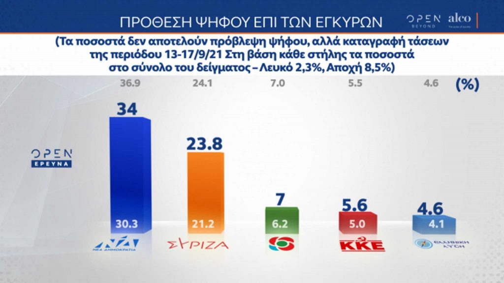Δημοσκόπηση ALCO: Στο 10% η διαφορά ΝΔ – ΣΥΡΙΖΑ – Τι ψηφίζουν οι ανεμβολίαστοι - ΠΟΛΙΤΙΚΗ