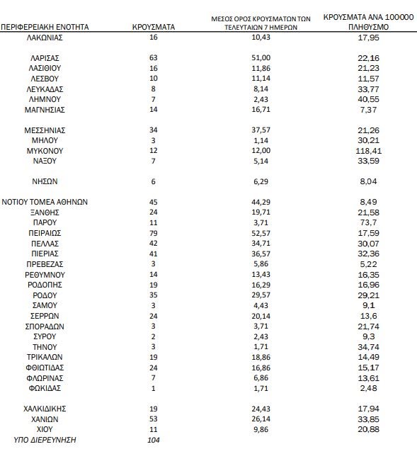 Κορωνοϊός: Στα 2.132 κρούσματα (33 στην Κορινθία) – 378 οι διασωληνωμένοι, 32 θάνατοι - ΕΛΛΑΔΑ