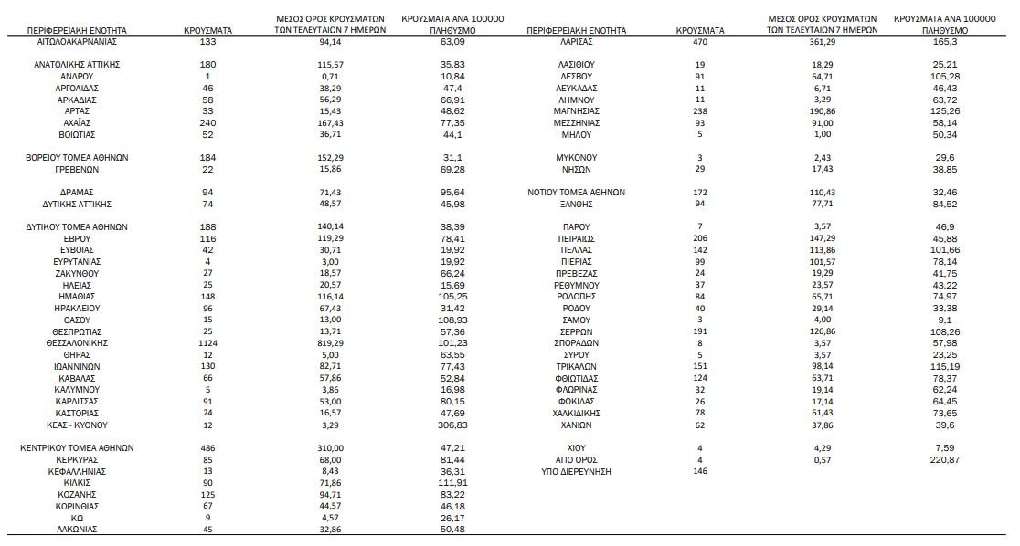 Κορονοϊός 05/11: Νέο «μαύρο» ρεκόρ με 6.909 νέα κρούσματα (67 νέα στην Κορινθία) , 48 νεκρούς, 450 διασωληνωμένους – O χάρτης της διασποράς - ΕΛΛΑΔΑ