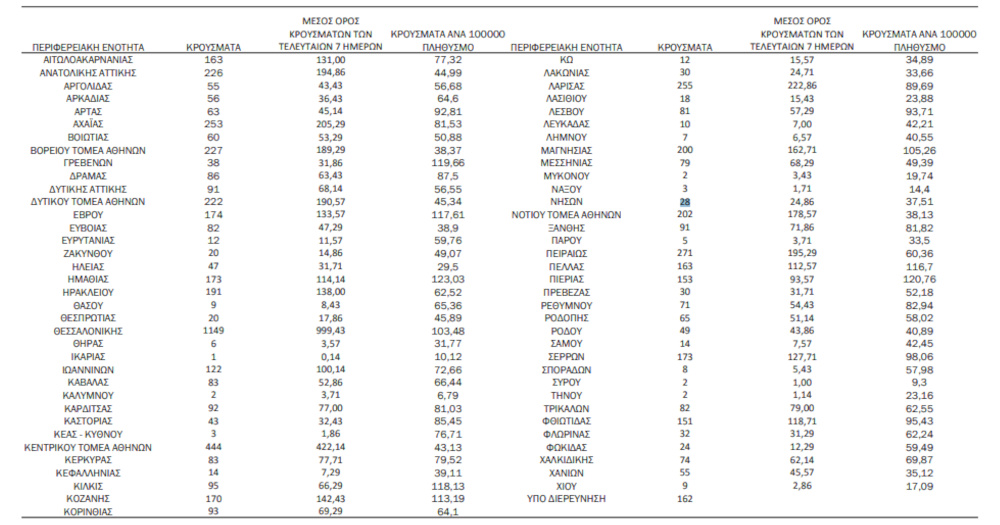 Κορονοϊός: Σοκ με 105 θανάτους, 7.287 νέα κρούσματα και 608 διασωληνωμένους – Ο χάρτης της διασποράς - ΕΛΛΑΔΑ