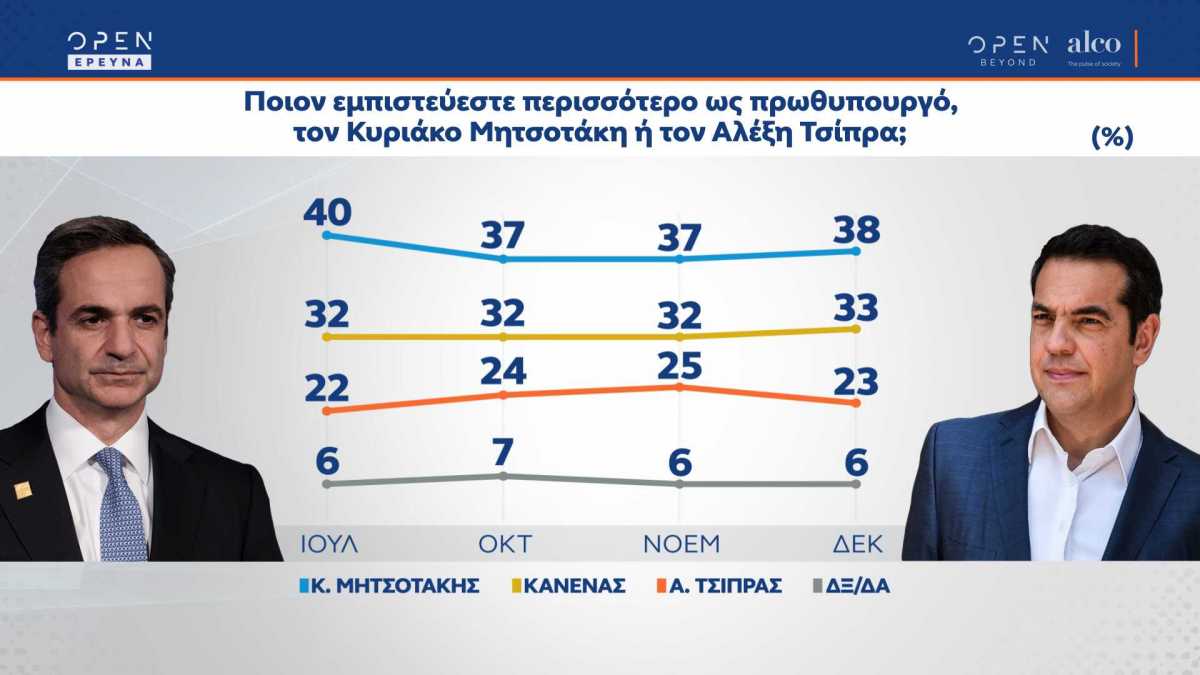Δημοσκόπηση Alco: Η εκλογή Ανδρουλάκη κλείνει την «ψαλίδα» ΣΥΡΙΖΑ και ΚΙΝΑΛ – Προβάδισμα για τη ΝΔ - ΠΟΛΙΤΙΚΗ