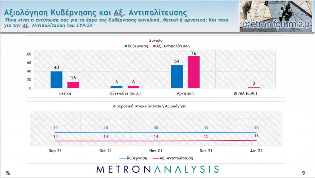 Δημοσκόπηση Metron Analysis: Κυριαρχία ΝΔ – Αδύναμος ο ΣΥΡΙΖΑ, μεγάλη άνοδος ΚΙΝΑΛ - ΕΛΛΑΔΑ