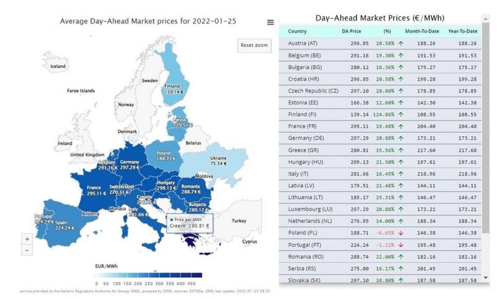 Που κινείται η τιμή του ρεύματος σήμερα σε Ελλάδα και Ευρώπη - ΟΙΚΟΝΟΜΙΑ