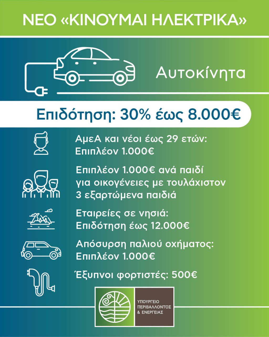 «Κινούμαι ηλεκτρονικά»: Μέτρα για τη μείωση του κόστους φόρτισης των ηλεκτρικών οχημάτων (πίνακες) - ΟΙΚΟΝΟΜΙΑ