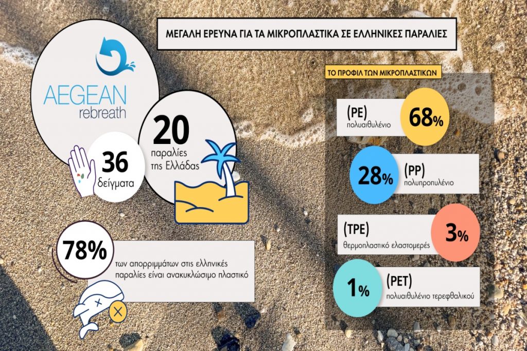 Aegean Rebreath: Μεγάλη έρευνα για τα μικροπλαστικά σε ελληνικές παραλίες - ΕΛΛΑΔΑ