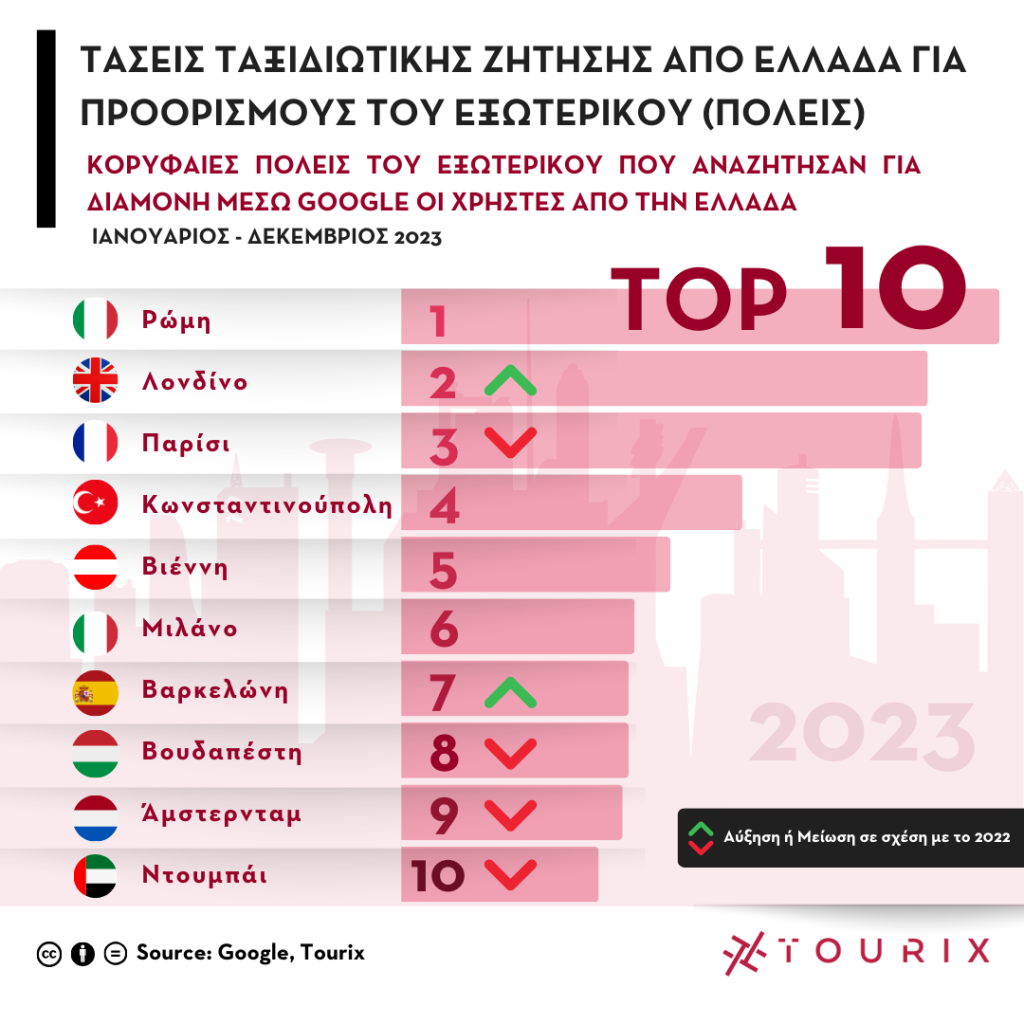 Έρευνα Tourix : Οι ΤΟΠ Προορισμοί στο Εξωτερικό που αναζήτησαν οι Έλληνες Ταξιδιώτες για το 2023 - ΕΛΛΑΔΑ