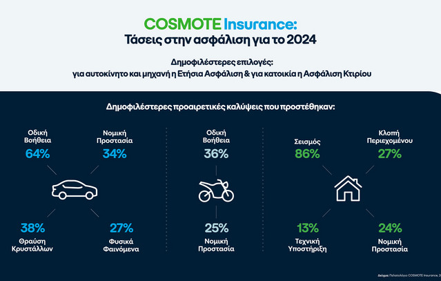 Οι-τάσεις-&-τα-δημοφιλέστερα-πακέτα-που-επέλεξαν-οι-πελάτες-του-cosmote-insurance-το-2024-για-ασφάλιση-αυτοκινήτου,-μηχανής-&-κατοικίας